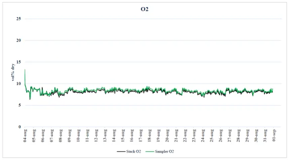 Time-series chart showing the C14G2 sampler O₂ closely tracking the stack CEMS O₂ across the campaign, with no divergence visible.