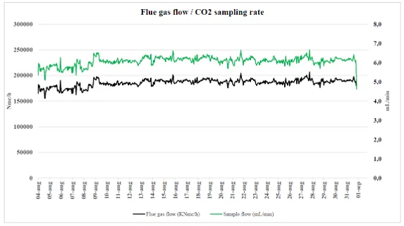 Time-series chart showing C14G2 sample flow (green) closely tracking flue gas flow (black) over the full sampling campaign.