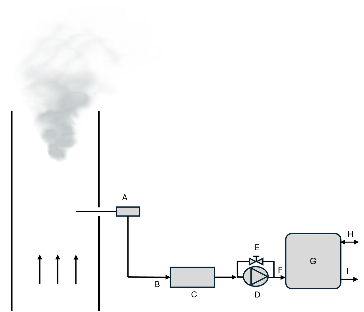 Schematic of the standard installation: flue gas drawn from the stack through sampling probe, heated line, gas conditioner, pump with bypass valve, and gas inlet into the C14G2 sampler, with signal I/O and exhaust outputs.